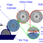 Flexographic printing diagram