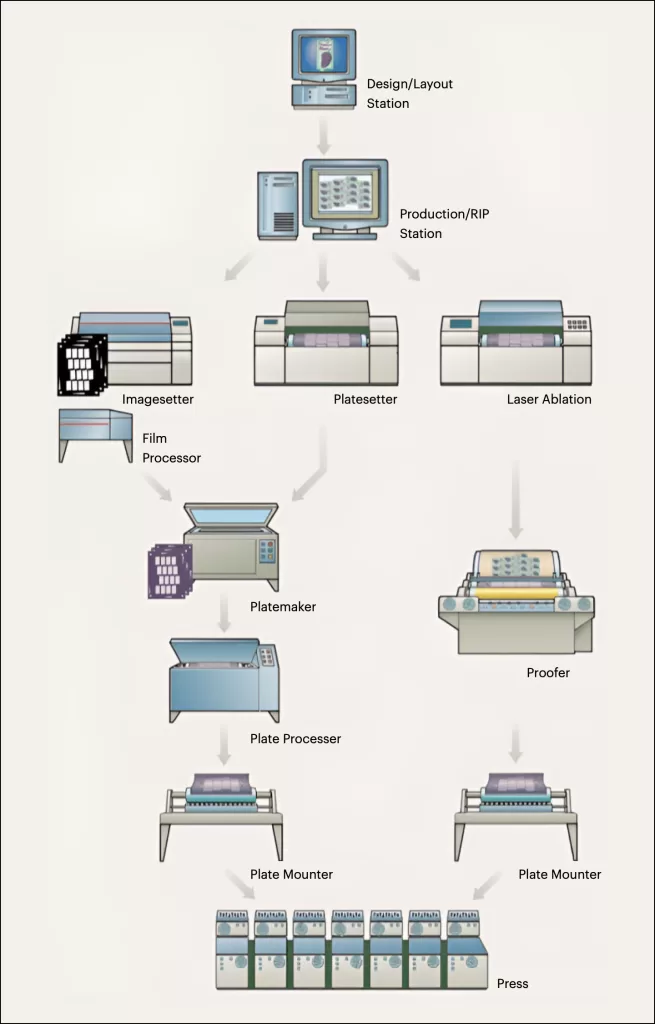 Flexo Pre-Press Stage Unlocked: A Comprehensive Guide